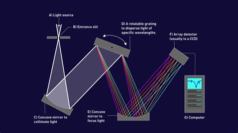 monochromator in spectrophotometer|monochromator used in uv spectroscopy.